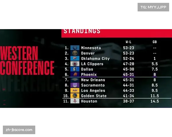 “太阳近11战9胜防守效率联盟第一，西部排名升至第六”